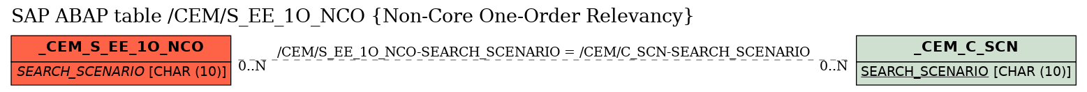 E-R Diagram for table /CEM/S_EE_1O_NCO (Non-Core One-Order Relevancy)