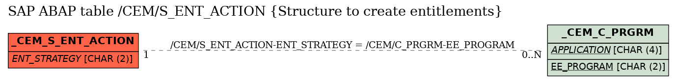 E-R Diagram for table /CEM/S_ENT_ACTION (Structure to create entitlements)