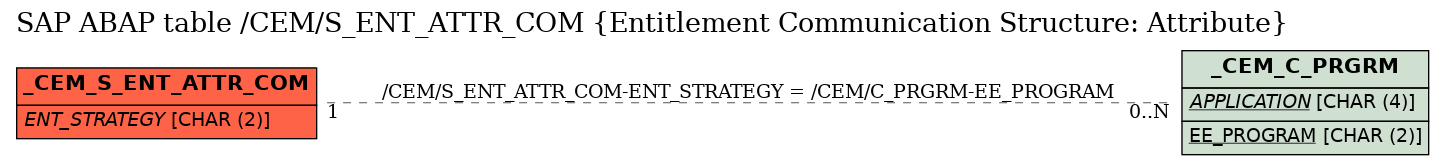 E-R Diagram for table /CEM/S_ENT_ATTR_COM (Entitlement Communication Structure: Attribute)