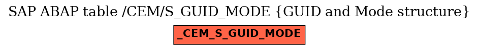 E-R Diagram for table /CEM/S_GUID_MODE (GUID and Mode structure)