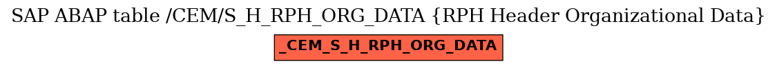 E-R Diagram for table /CEM/S_H_RPH_ORG_DATA (RPH Header Organizational Data)