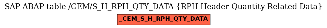 E-R Diagram for table /CEM/S_H_RPH_QTY_DATA (RPH Header Quantity Related Data)