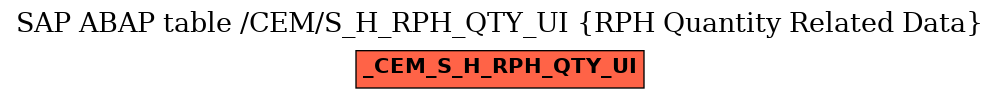 E-R Diagram for table /CEM/S_H_RPH_QTY_UI (RPH Quantity Related Data)