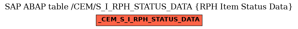 E-R Diagram for table /CEM/S_I_RPH_STATUS_DATA (RPH Item Status Data)