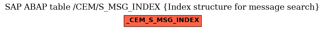 E-R Diagram for table /CEM/S_MSG_INDEX (Index structure for message search)