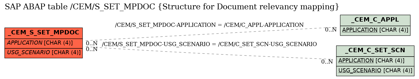 E-R Diagram for table /CEM/S_SET_MPDOC (Structure for Document relevancy mapping)