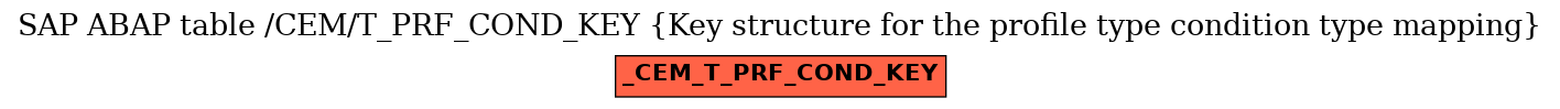 E-R Diagram for table /CEM/T_PRF_COND_KEY (Key structure for the profile type condition type mapping)