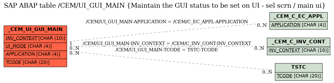 E-R Diagram for table /CEM/UI_GUI_MAIN (Maintain the GUI status to be set on UI - sel scrn / main ui)