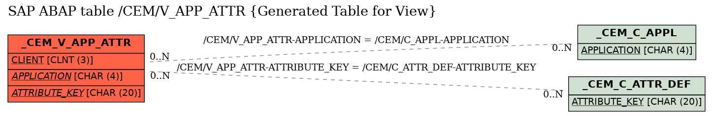 E-R Diagram for table /CEM/V_APP_ATTR (Generated Table for View)
