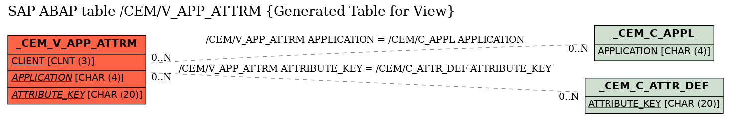 E-R Diagram for table /CEM/V_APP_ATTRM (Generated Table for View)