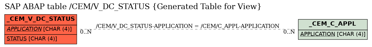 E-R Diagram for table /CEM/V_DC_STATUS (Generated Table for View)