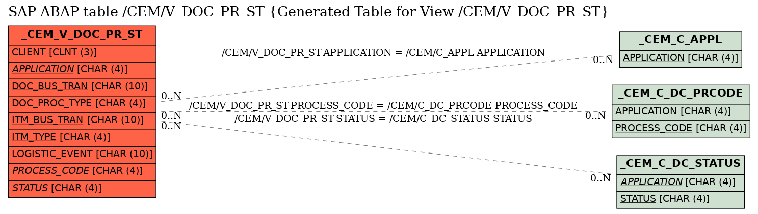 E-R Diagram for table /CEM/V_DOC_PR_ST (Generated Table for View /CEM/V_DOC_PR_ST)