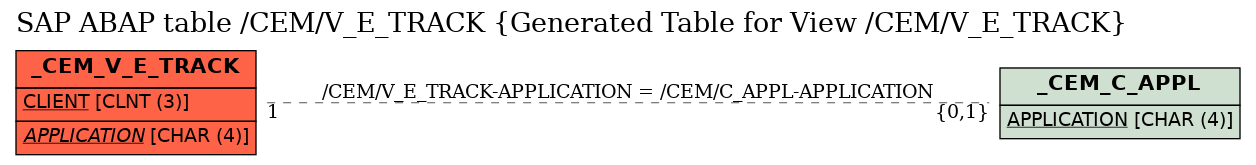 E-R Diagram for table /CEM/V_E_TRACK (Generated Table for View /CEM/V_E_TRACK)