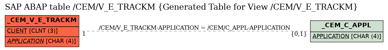 E-R Diagram for table /CEM/V_E_TRACKM (Generated Table for View /CEM/V_E_TRACKM)