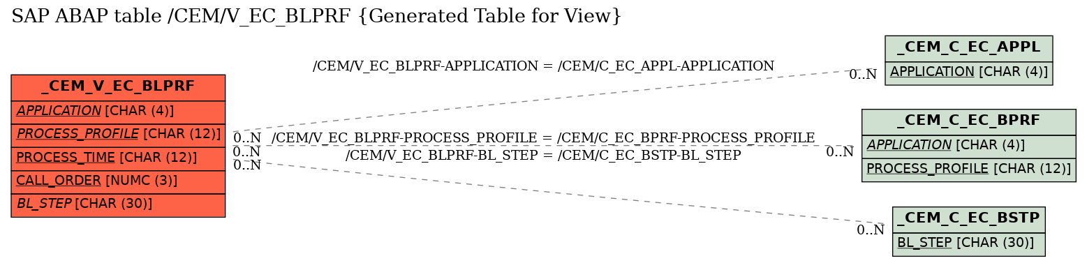 E-R Diagram for table /CEM/V_EC_BLPRF (Generated Table for View)