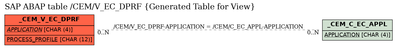 E-R Diagram for table /CEM/V_EC_DPRF (Generated Table for View)