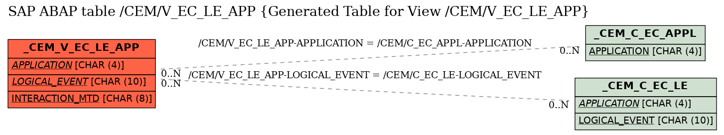 E-R Diagram for table /CEM/V_EC_LE_APP (Generated Table for View /CEM/V_EC_LE_APP)