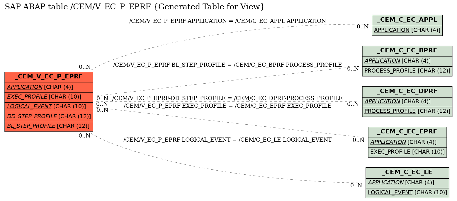 E-R Diagram for table /CEM/V_EC_P_EPRF (Generated Table for View)