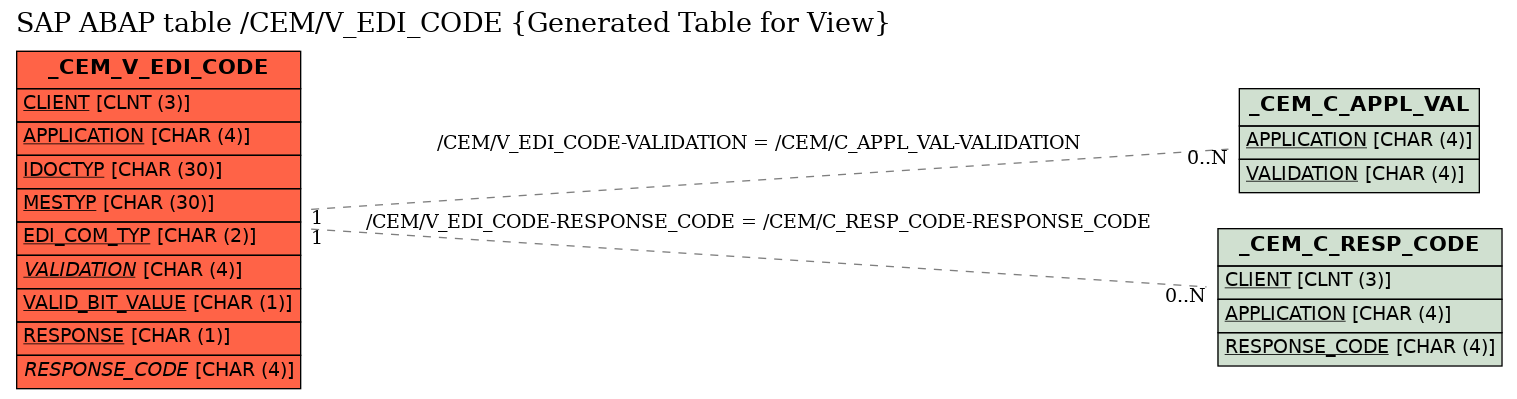 E-R Diagram for table /CEM/V_EDI_CODE (Generated Table for View)