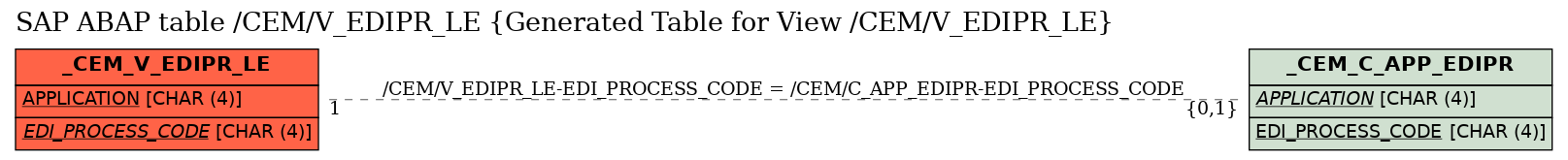 E-R Diagram for table /CEM/V_EDIPR_LE (Generated Table for View /CEM/V_EDIPR_LE)