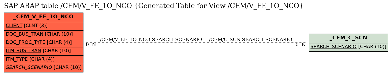 E-R Diagram for table /CEM/V_EE_1O_NCO (Generated Table for View /CEM/V_EE_1O_NCO)