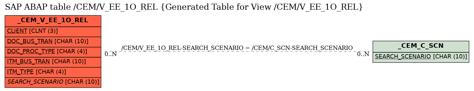 E-R Diagram for table /CEM/V_EE_1O_REL (Generated Table for View /CEM/V_EE_1O_REL)