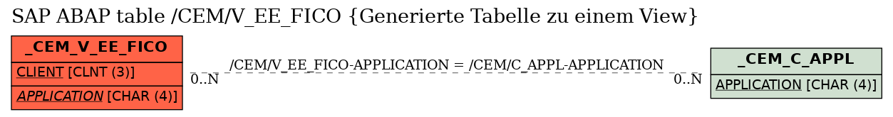 E-R Diagram for table /CEM/V_EE_FICO (Generierte Tabelle zu einem View)
