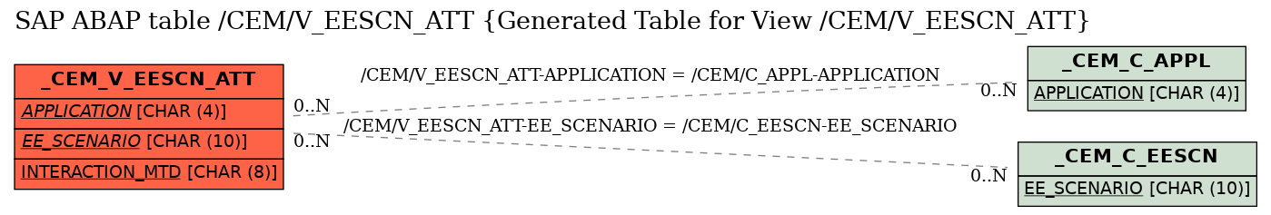 E-R Diagram for table /CEM/V_EESCN_ATT (Generated Table for View /CEM/V_EESCN_ATT)