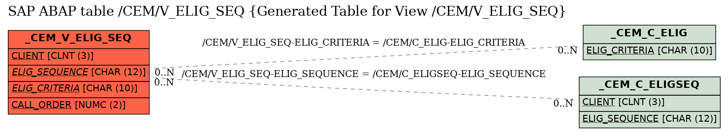 E-R Diagram for table /CEM/V_ELIG_SEQ (Generated Table for View /CEM/V_ELIG_SEQ)