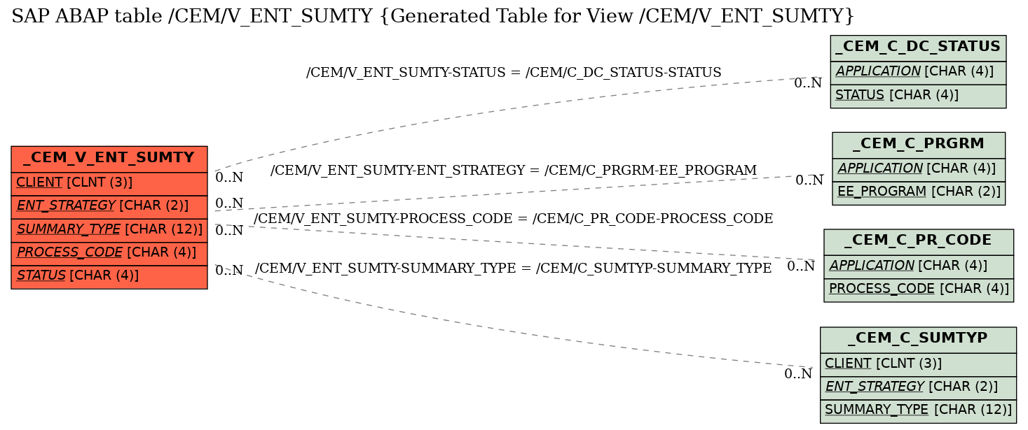 E-R Diagram for table /CEM/V_ENT_SUMTY (Generated Table for View /CEM/V_ENT_SUMTY)