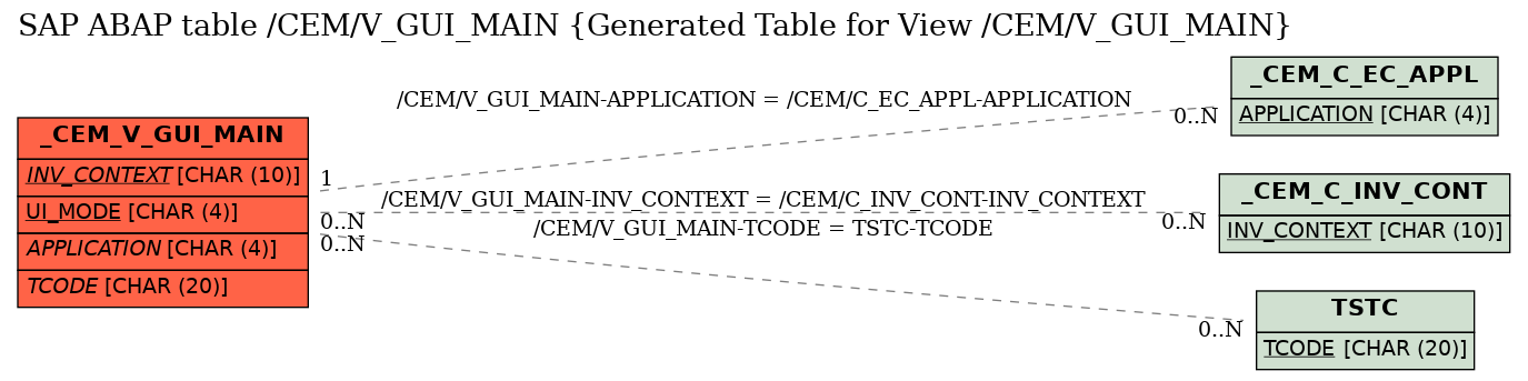 E-R Diagram for table /CEM/V_GUI_MAIN (Generated Table for View /CEM/V_GUI_MAIN)