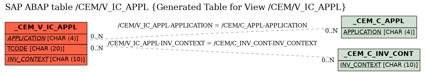 E-R Diagram for table /CEM/V_IC_APPL (Generated Table for View /CEM/V_IC_APPL)