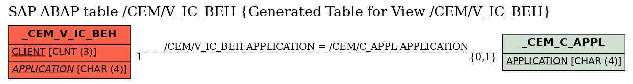 E-R Diagram for table /CEM/V_IC_BEH (Generated Table for View /CEM/V_IC_BEH)