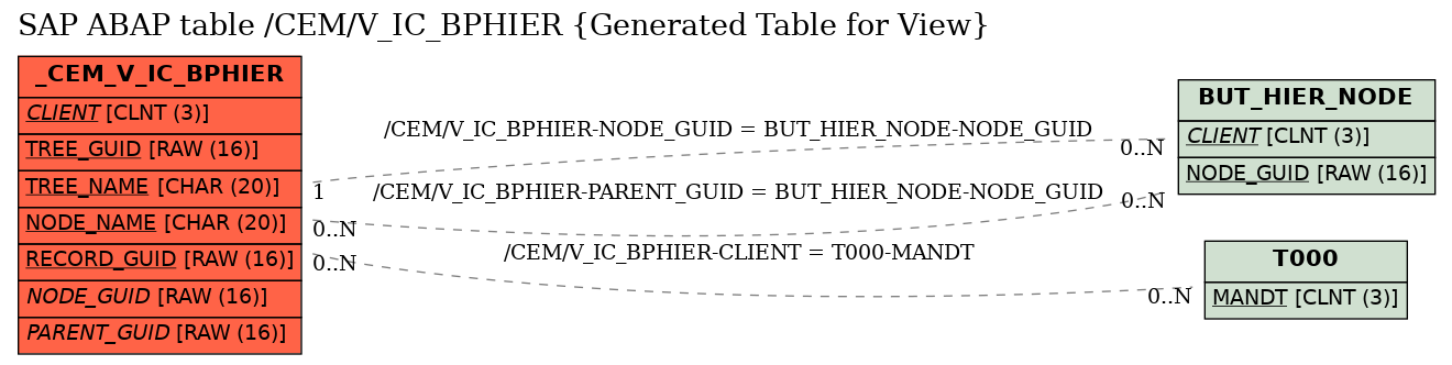 E-R Diagram for table /CEM/V_IC_BPHIER (Generated Table for View)