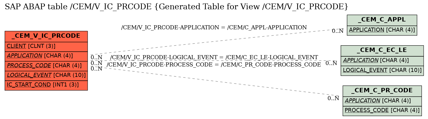 E-R Diagram for table /CEM/V_IC_PRCODE (Generated Table for View /CEM/V_IC_PRCODE)