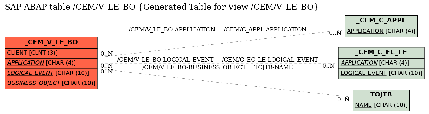E-R Diagram for table /CEM/V_LE_BO (Generated Table for View /CEM/V_LE_BO)