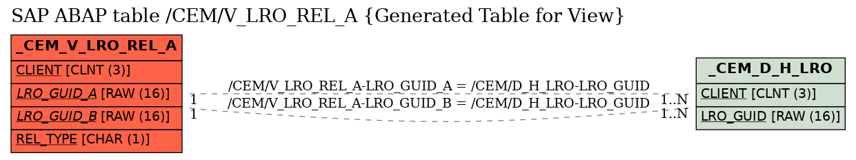 E-R Diagram for table /CEM/V_LRO_REL_A (Generated Table for View)