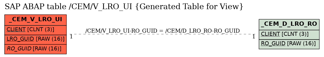 E-R Diagram for table /CEM/V_LRO_UI (Generated Table for View)