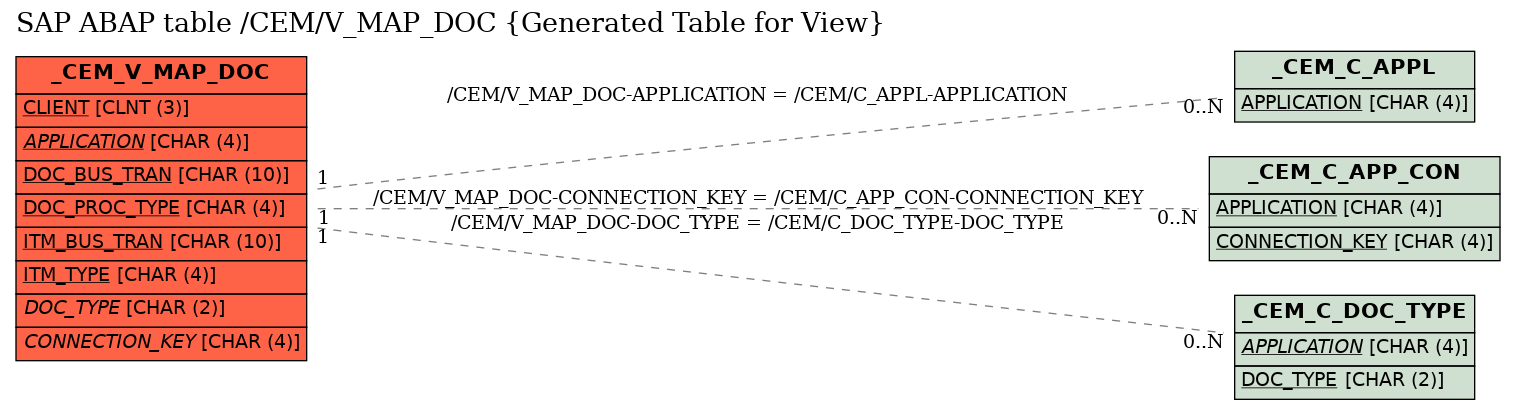 E-R Diagram for table /CEM/V_MAP_DOC (Generated Table for View)
