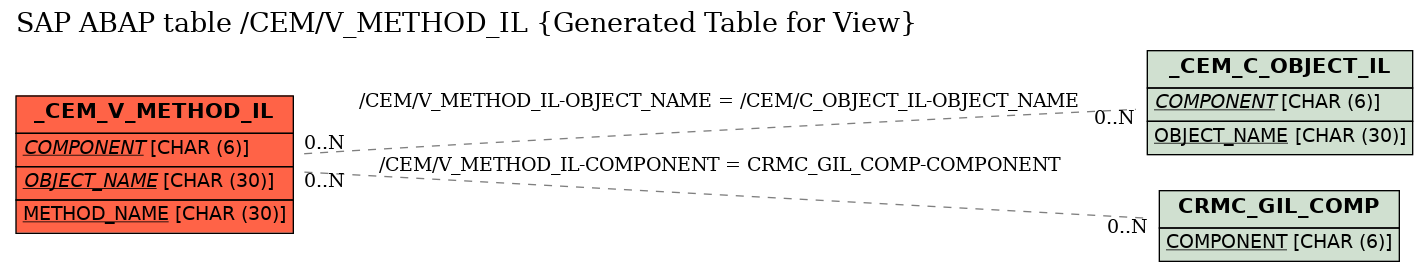 E-R Diagram for table /CEM/V_METHOD_IL (Generated Table for View)