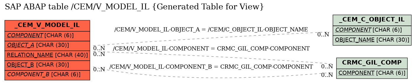 E-R Diagram for table /CEM/V_MODEL_IL (Generated Table for View)