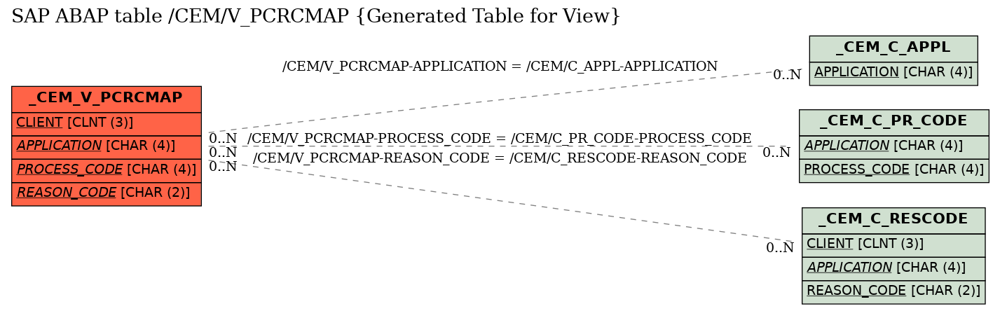 E-R Diagram for table /CEM/V_PCRCMAP (Generated Table for View)