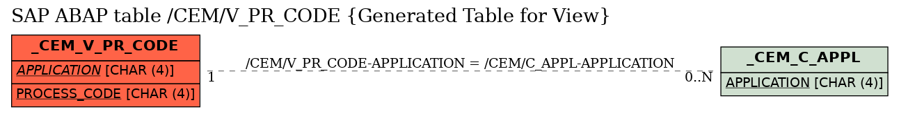 E-R Diagram for table /CEM/V_PR_CODE (Generated Table for View)