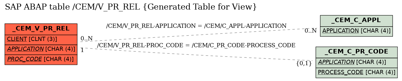 E-R Diagram for table /CEM/V_PR_REL (Generated Table for View)
