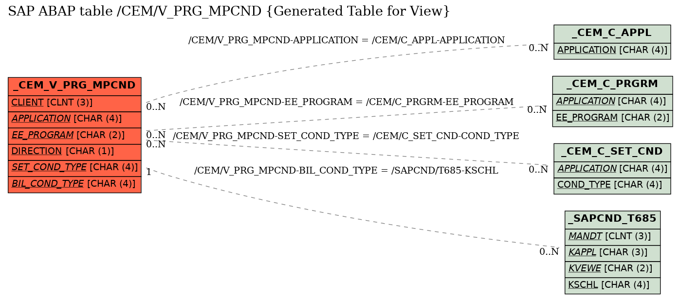 E-R Diagram for table /CEM/V_PRG_MPCND (Generated Table for View)