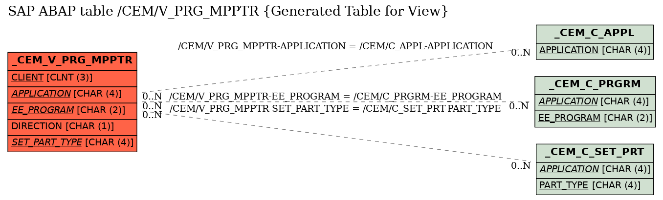 E-R Diagram for table /CEM/V_PRG_MPPTR (Generated Table for View)