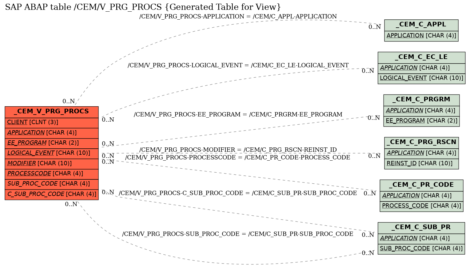 E-R Diagram for table /CEM/V_PRG_PROCS (Generated Table for View)
