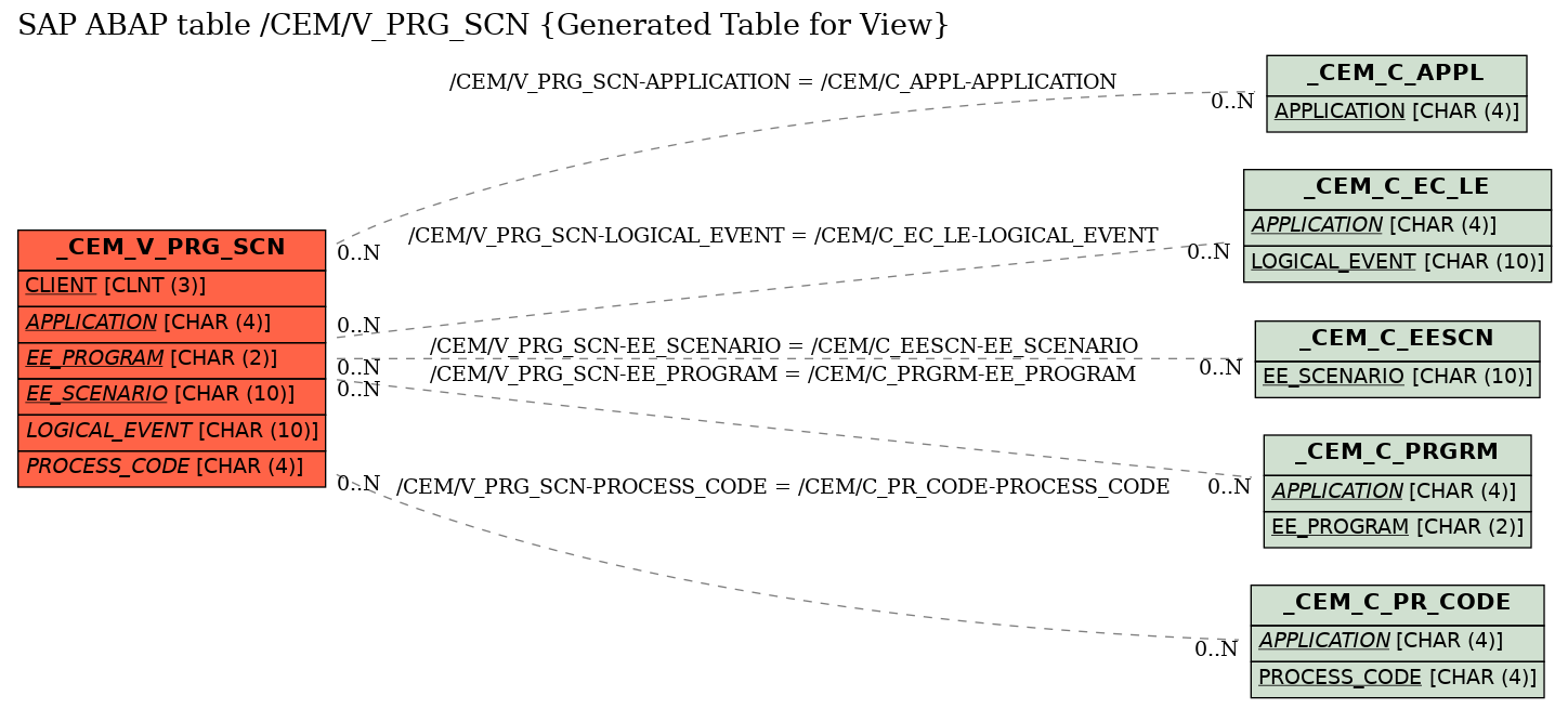 E-R Diagram for table /CEM/V_PRG_SCN (Generated Table for View)