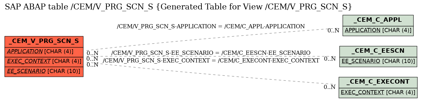 E-R Diagram for table /CEM/V_PRG_SCN_S (Generated Table for View /CEM/V_PRG_SCN_S)