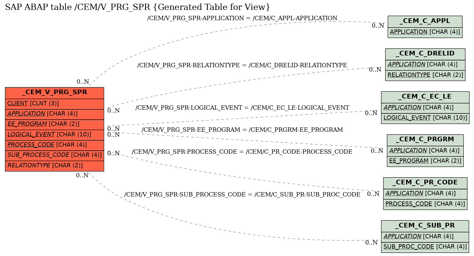 E-R Diagram for table /CEM/V_PRG_SPR (Generated Table for View)